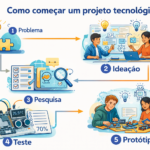 fases de um projeto